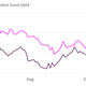 Image for article titled The Fed just made life easier for European governments but harder for European exporters